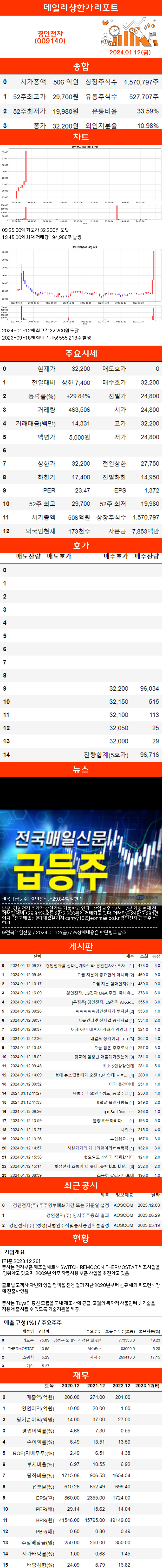 상한가리포트 경인전자(009140) : 네이버 블로그