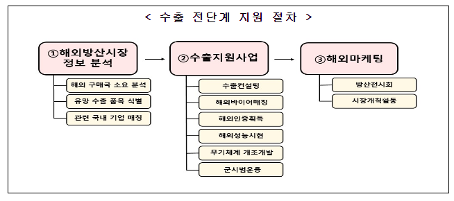 맞춤형 지원으로 방산수출 성장세 계속된다! 맞춤형 지원으로 방산수출 성장세 계속된다!