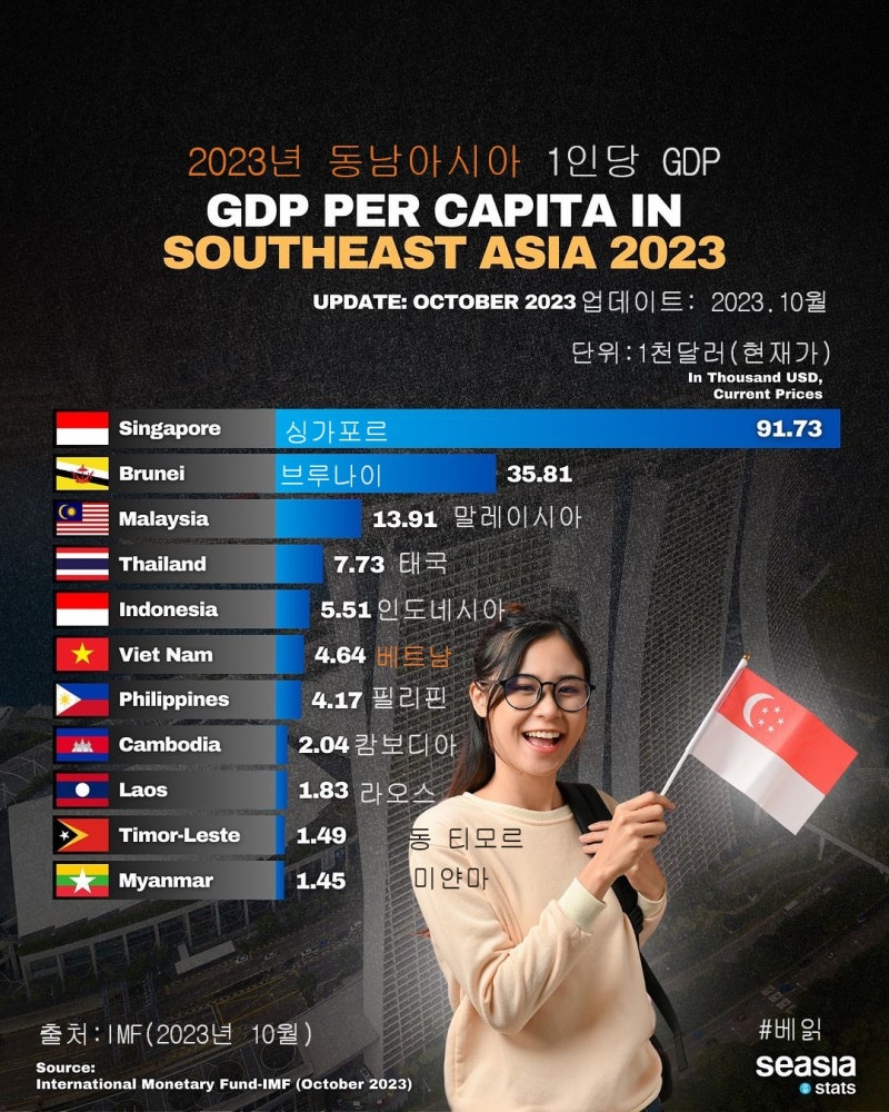 인포그래픽] 2023년 동남아 1인당 GDP : 네이버 블로그