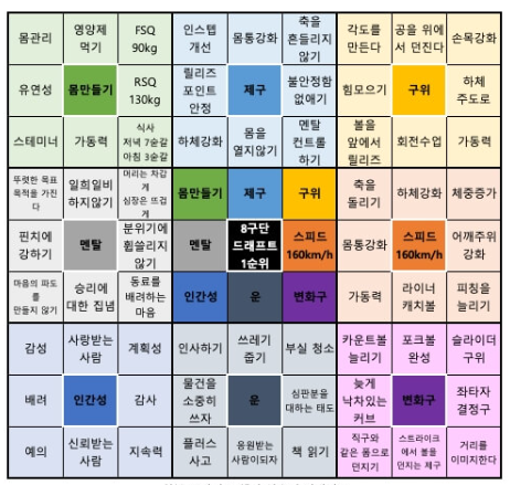 만다라트, 다 채워보신 분?