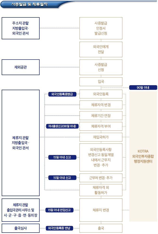 기업투자(D-8) 비자발급 및 체류절차