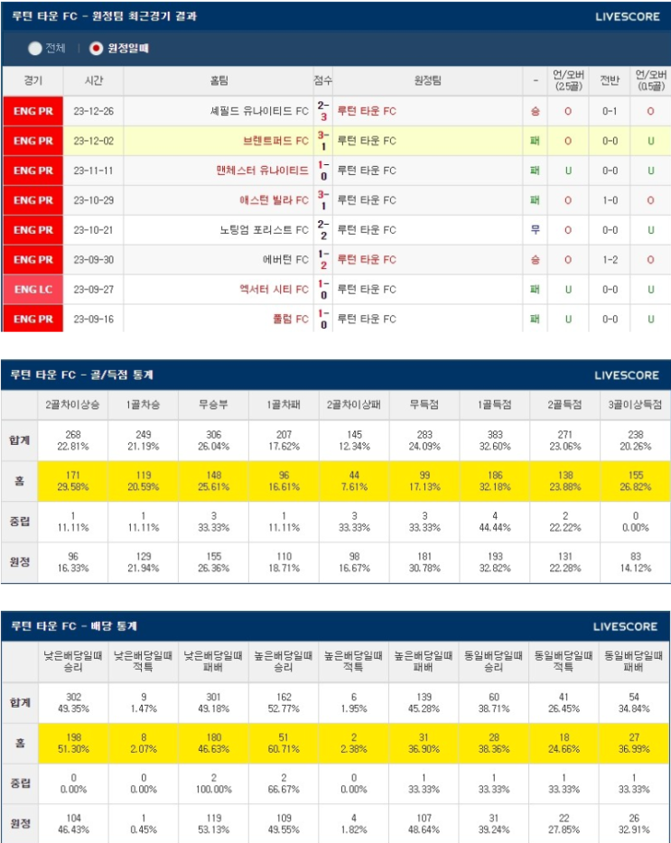  1월 13일 번리 루턴 타운 FC 해외축구분석