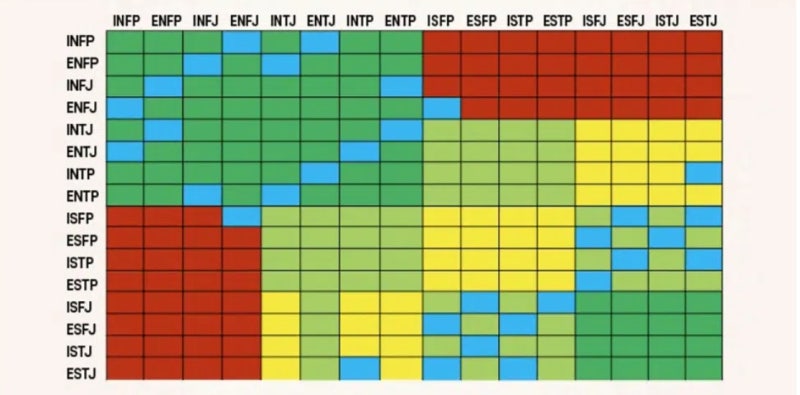 MBTI 궁합 유형별로 정리된 궁합표 참고하세요 : 네이버 블로그
