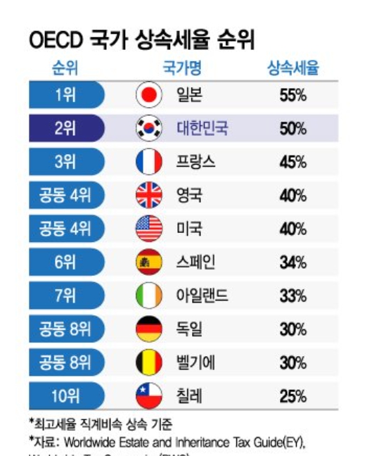 대한민국 상속세율과 이재용 회장 상속세와 배당금 총액
