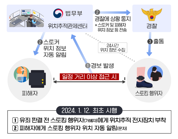스토킹 가해자에 대한 위치추적 잠정조치와 피해자 국선변호사 도입 스토킹 가해자에 대한 위치추적 잠정조치와 피해자 국선변호사 도입