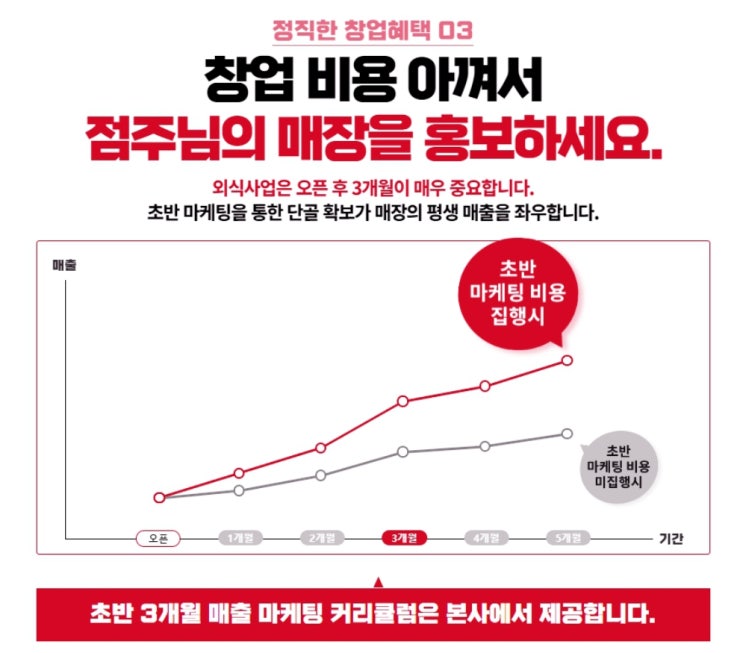 <b>기영이숯불두마리치킨</b> 창업 비용과 마진을 알아보자