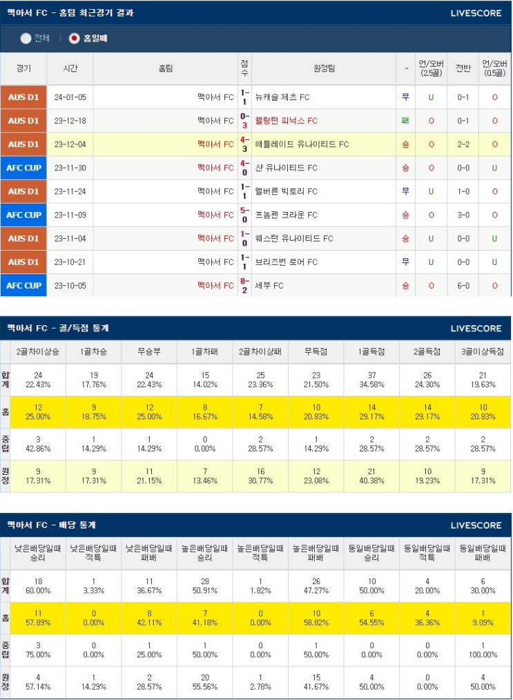  1월 12일 맥아서FC 웨스턴 유나이티드 FC 호주 A리그 분석
