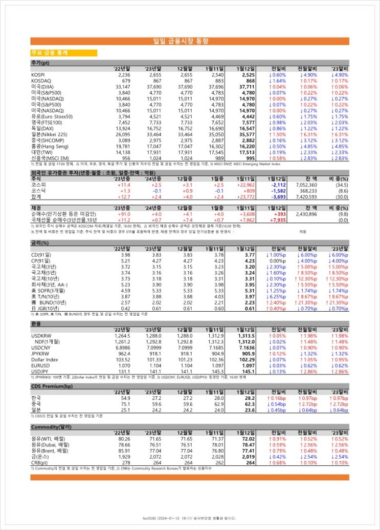  금융시장동향(24.01.12), 금융위원회