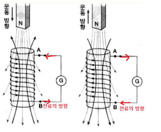  AC 모터의 원리(유도전동기)