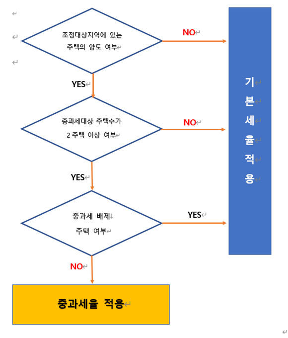  다주택자 양도세 중과 2024년 개편- 2024년부터 2년간 준공된 소형 신축 주택 매입과  지방 준공 후 미분양 주택을 최초로 구입시 주택 아파트 양도소득세율