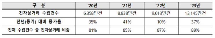 전자상거래 전용 수입통관 플랫폼 구축…해외직구 안전하게 전자상거래 전용 수입통관 플랫폼 구축…해외직구 안전하게