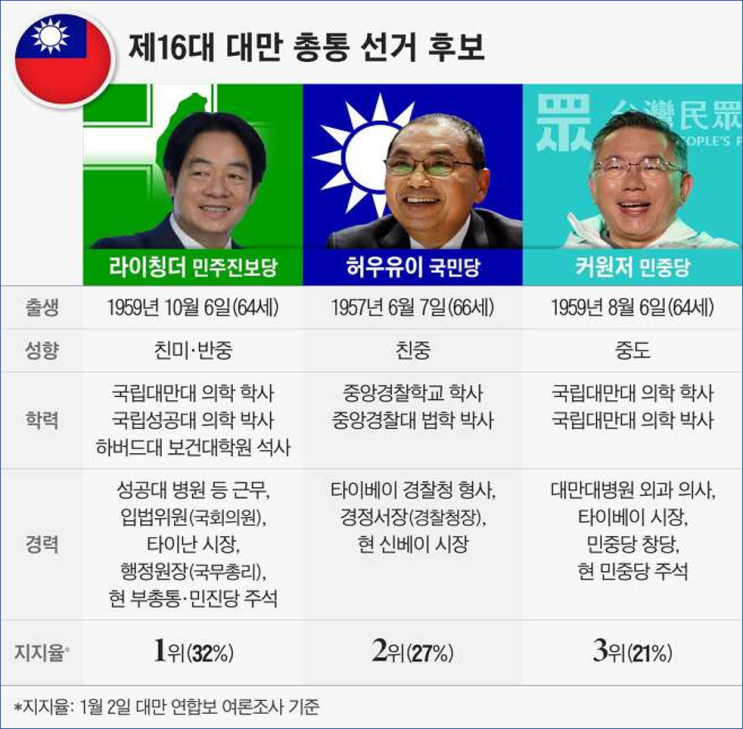 대만 총통선거 개표 실시간 상황, <b>친미 라이칭더</b> 당선 확정