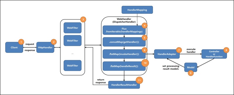 [Java] Spring Boot - WebFlux 개념 : 네이버 블로그