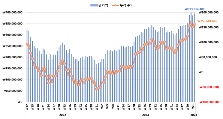  미국 증시 시황 & 주식 계좌 수익률 정리 [2024년 1월 2주 차]