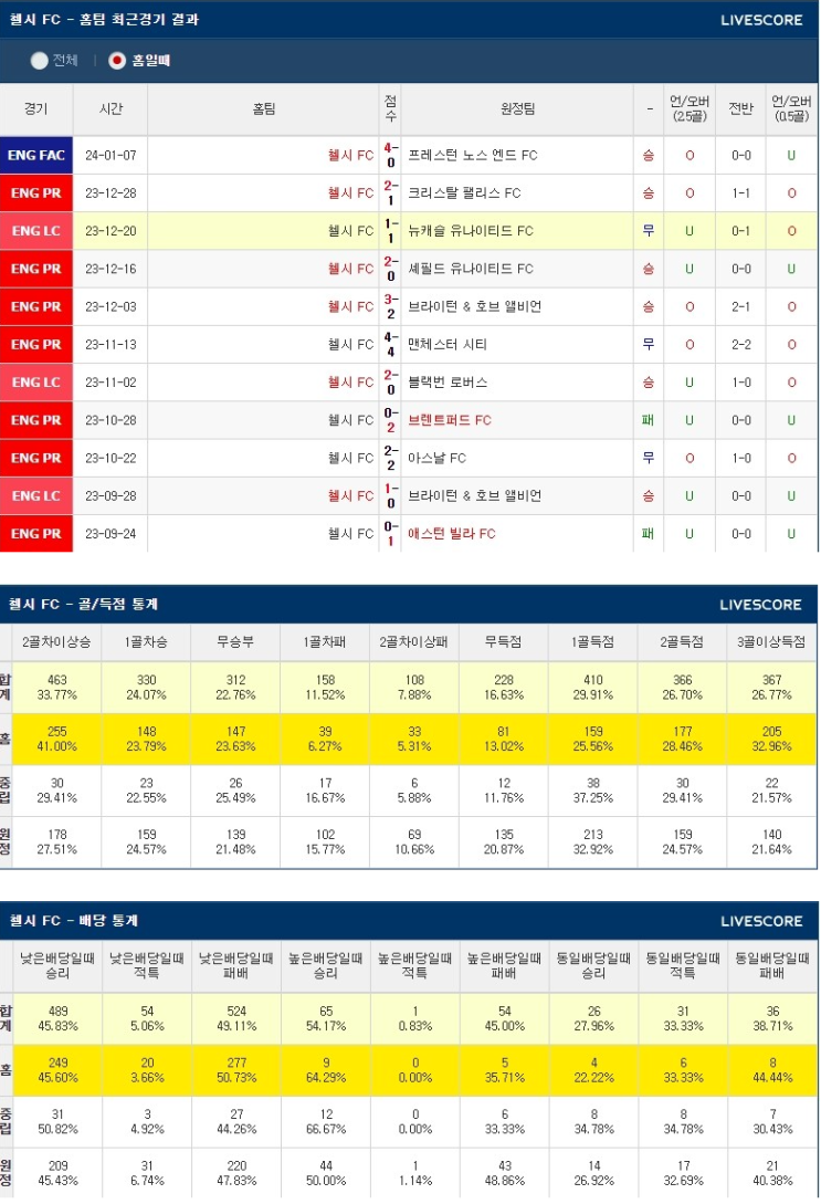  1월 13일 첼시 풀럼 FC 프리미어리그 해외축구분석