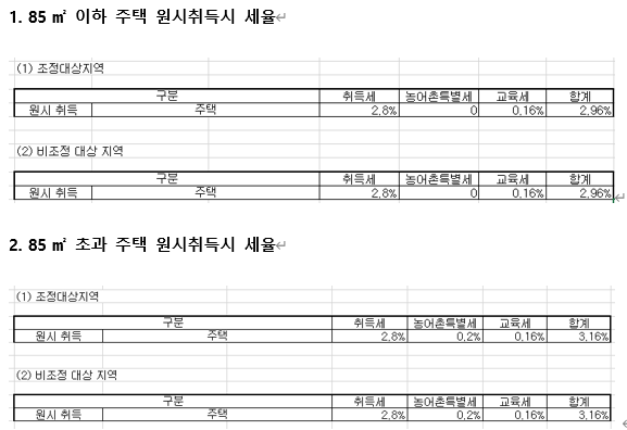  신축 소형주택에 대해서 원시 취득세율 을 최대 50% 대폭 감면