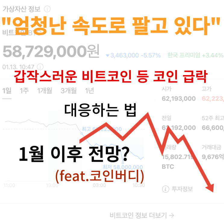  비트코인급락 "엄청난 속도로 팔아치우고 있다" 비트코인 하락 쉽게 대응하는 법 1월이후 비트코인 시세 어떻게 될까