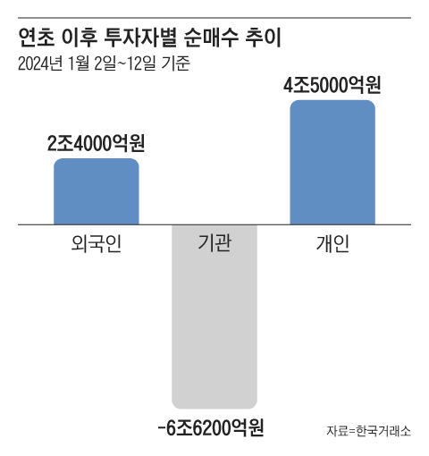 “美·日 질주하는데 코스피는 왜 이래”... 속상한 1400만 개미들