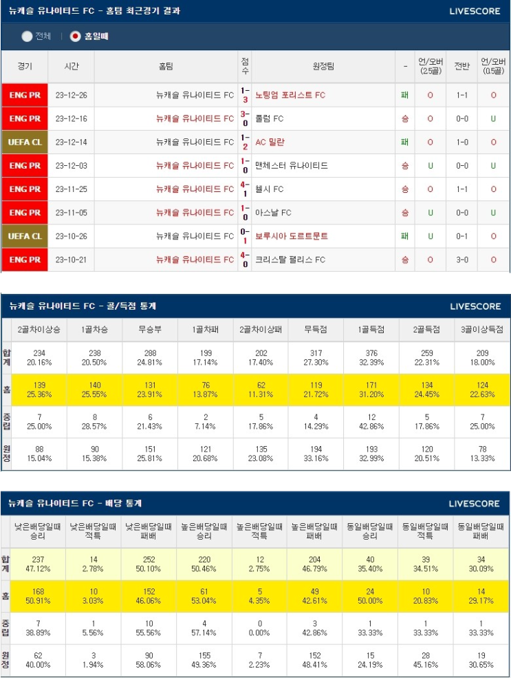  1월 14일 뉴캐슬 맨시티 EPL 해외축구분석