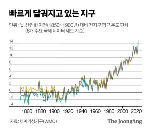 2023년 역대급 더위 덮쳤는데…"올해는 더 덥다" WMO 경고