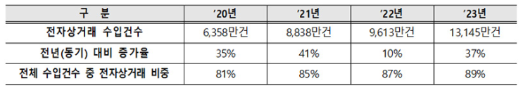 전자상거래 전용 수입통관 플랫폼 구축…해외직구 안전하게