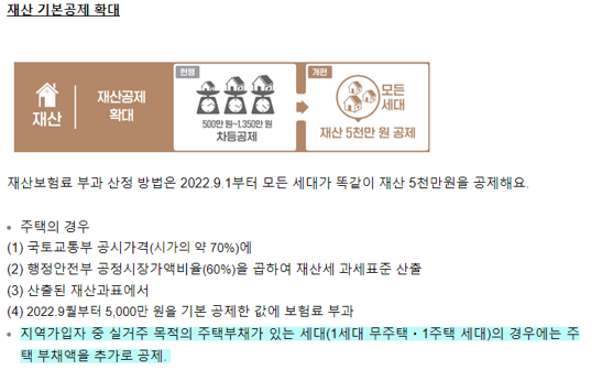  지역가입자 국민 건강보험료 산정기준 개편 - 재산공제금액 1억원으로 상향 및 잔존가액 4천만원 이상 자동차에 부과하는 건강보험료 폐지 (2024.2월 예정) 및 피부양자 자격상실