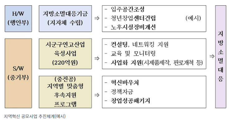 중기부·행안부, 지방소멸 위기 대응 ‘지역혁신 공모사업’ 공동 추진