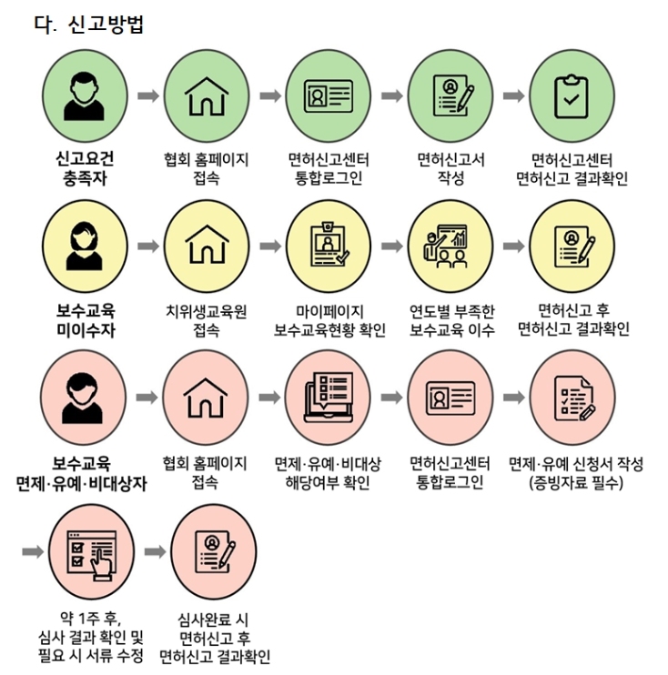 <b>대한치과위생사협회</b> 보수교육&면허신고 최신공지,  협회... 