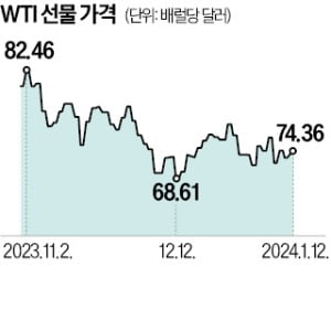 다시 들썩이는 유가…"110달러까지 간다" 다시 들썩이는 유가…"110달러까지 간다"