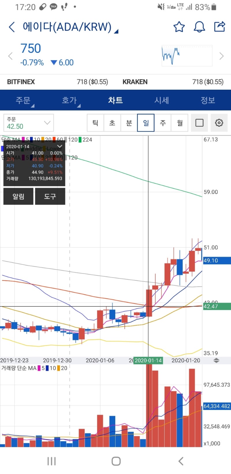 4 년전 오늘도 보는 에이다 차트 비교 : 네이버 블로그
