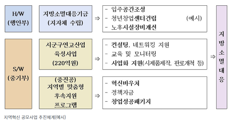 중기부·행안부, 지방소멸 위기 대응 ‘지역혁신 공모사업’ 공동 추진 중기부·행안부, 지방소멸 위기 대응 ‘지역혁신 공모사업’ 공동 추진