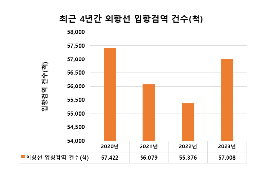 ’23년 외항선 입항 증가세 전환, 항만·검역소 해외감염병 유입 예방에 만전 ’23년 외항선 입항 증가세 전환, 항만·검역소 해외감염병 유입 예방에 만전
