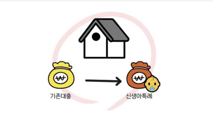  신생아특례대출 대환 궁금증!!