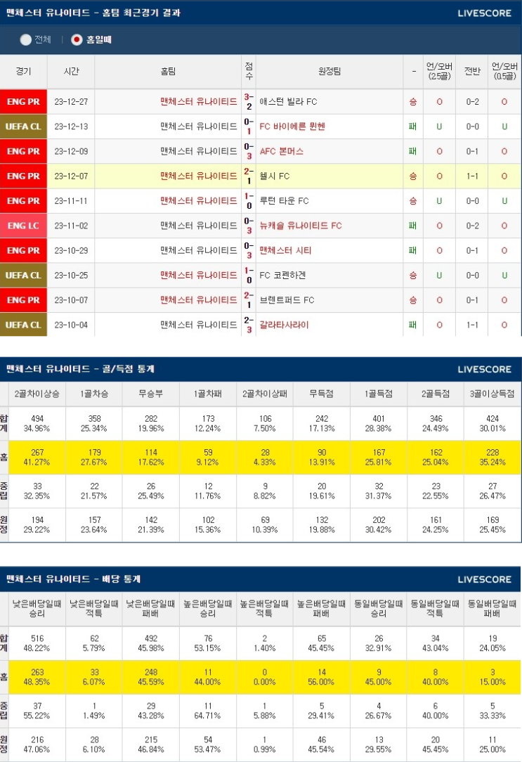  1월 15일 맨유 토트넘 훗스퍼 FC 프리미어리그 해외축구분석