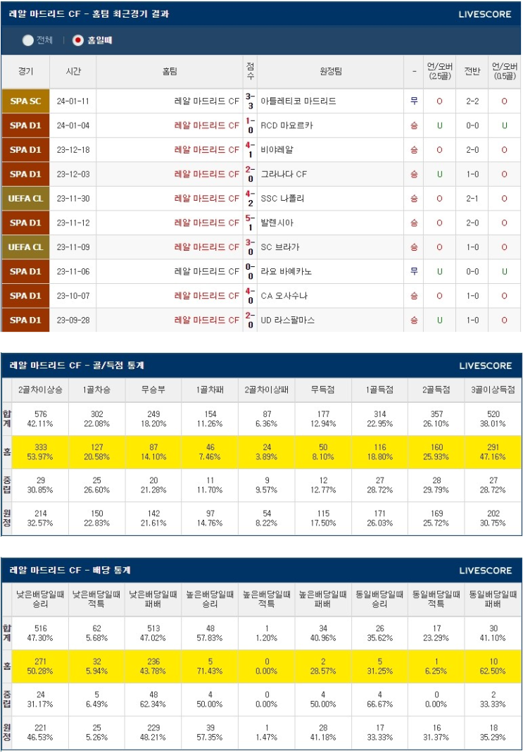  1월 15일 레알 마드리드 바로셀로나 해외축구분석 스페인 슈퍼컵