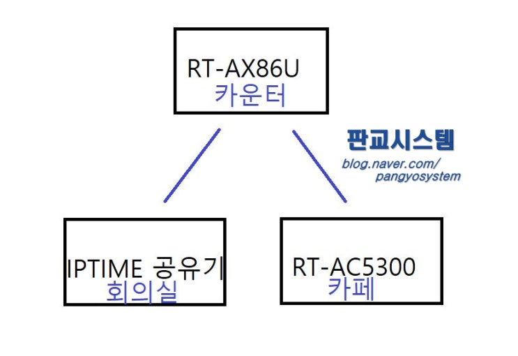  송파 문정동 스터디카페 와이파이 끊김 해결