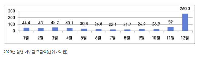 고향사랑기부제 650억원 모금… “지방재정 확충 ·지역활력 높여” 고향사랑기부제 650억원 모금… “지방재정 확충 ·지역활력 높여”