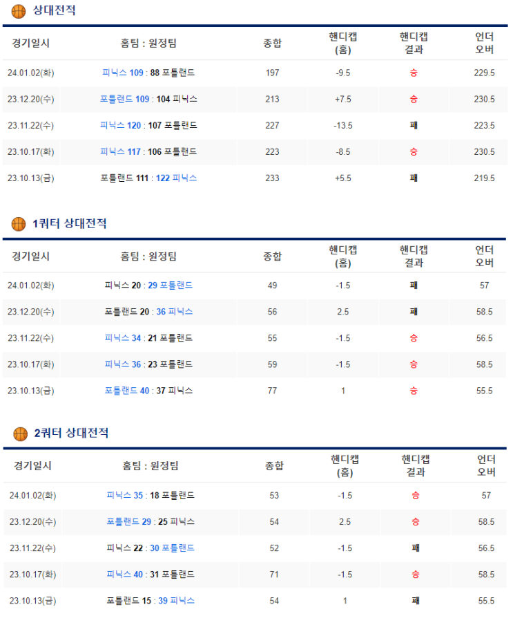  1월 15일 NBA분석 포틀랜드 피닉스 느바 프로 농구