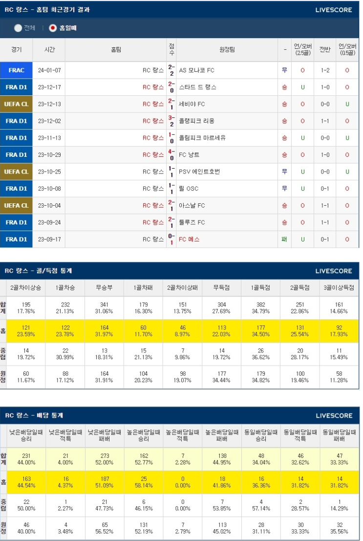  1월 15일 RC랑스 PSG파리생제르맹 프랑스리그