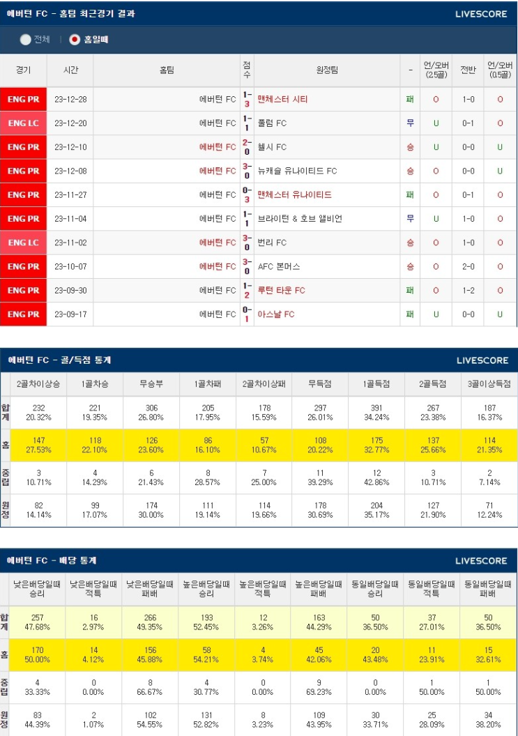  1월 14일 에버턴 애스턴 빌라FC EPL 해외축구분석