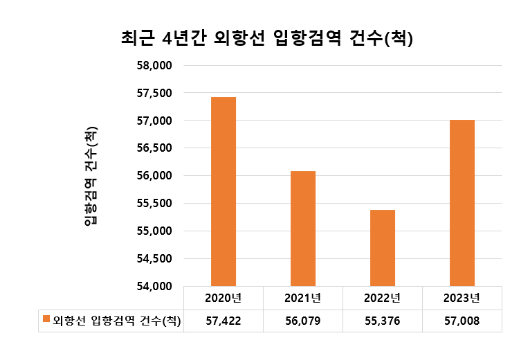 ’23년 외항선 입항 증가세 전환, 항만·검역소 해외감염병 유입 예방에 만전