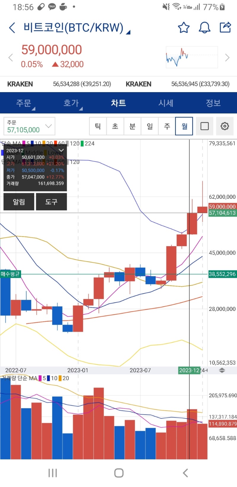 이번달의 가장 궁금한거 비트코인 연말 4 개월 월봉이 양봉으로 마감을 한 경우에 1 월은 음봉으로 월봉 마감을 했는데 이번달도  그럴까요? : 네이버 블로그