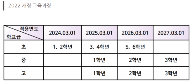  2022년 개정 교육과정 내용은 무엇일까요?