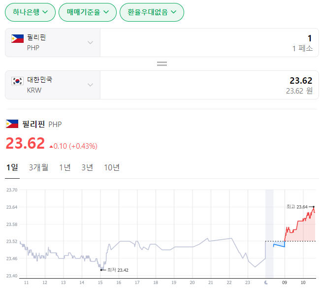  2024년 1월 15일 페소 환율입니다
