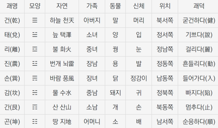  왜 건곤감리였을까...