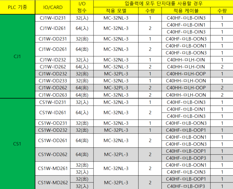  OMRON PLC  MC 시리즈(분기형 터미널), 케이블 선정 모음
