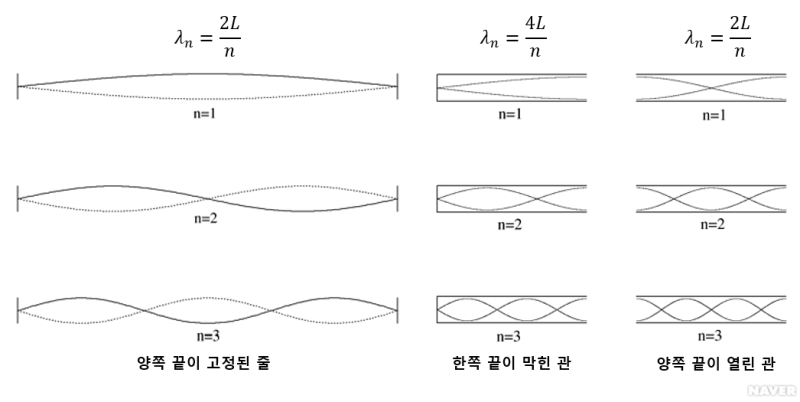 [물리] 정상파, 조화모드, 소리의 3요소, 화음, 음률, 맥놀이 : 네이버 블로그