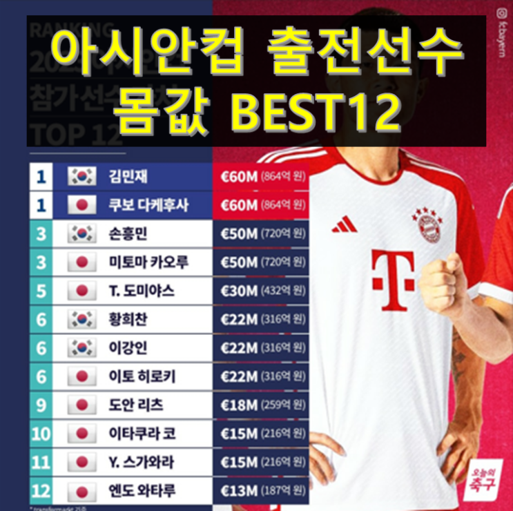 몸값 BEST 12#김민재#손흥민#<b>이강인</b>#황희찬#<b>쿠보</b>#미토마#도미야스