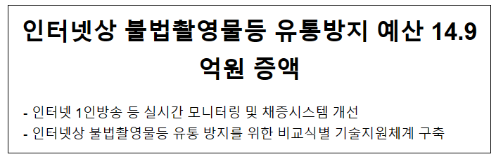 인터넷상 불법촬영물등 유통방지 예산 14.9억원 증액