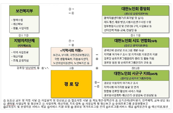 미등록 경로당 현장 점검 계기로 전국 현황 파악 및 지원방안 모색 미등록 경로당 현장 점검 계기로 전국 현황 파악 및 지원방안 모색